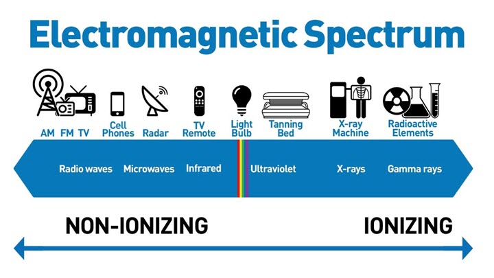 Devices That Produce Ionizing Radiation