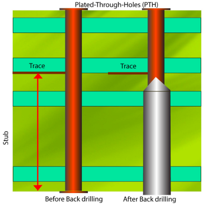Step-by-step diagram of controlled depth drilling in PCB manufacturing