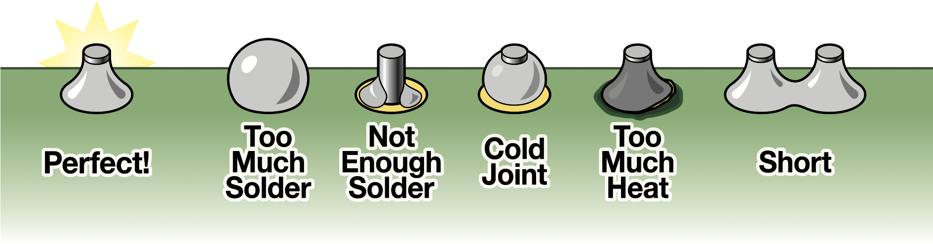 Comparison of good and bad soldering joints for IEC compliance.