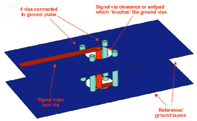 PCB layer stack-up showing stitching vias connecting ground planes.