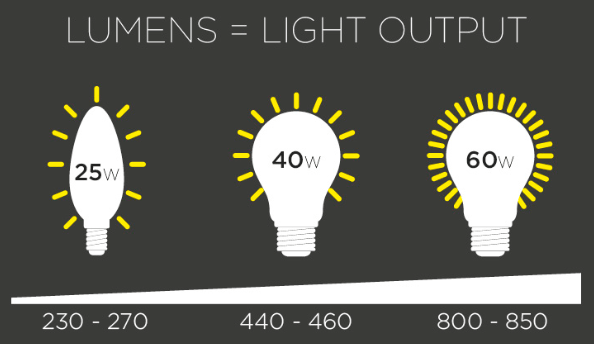 Comparison of LED car indicators and incandescent bulbs in terms of brightness.