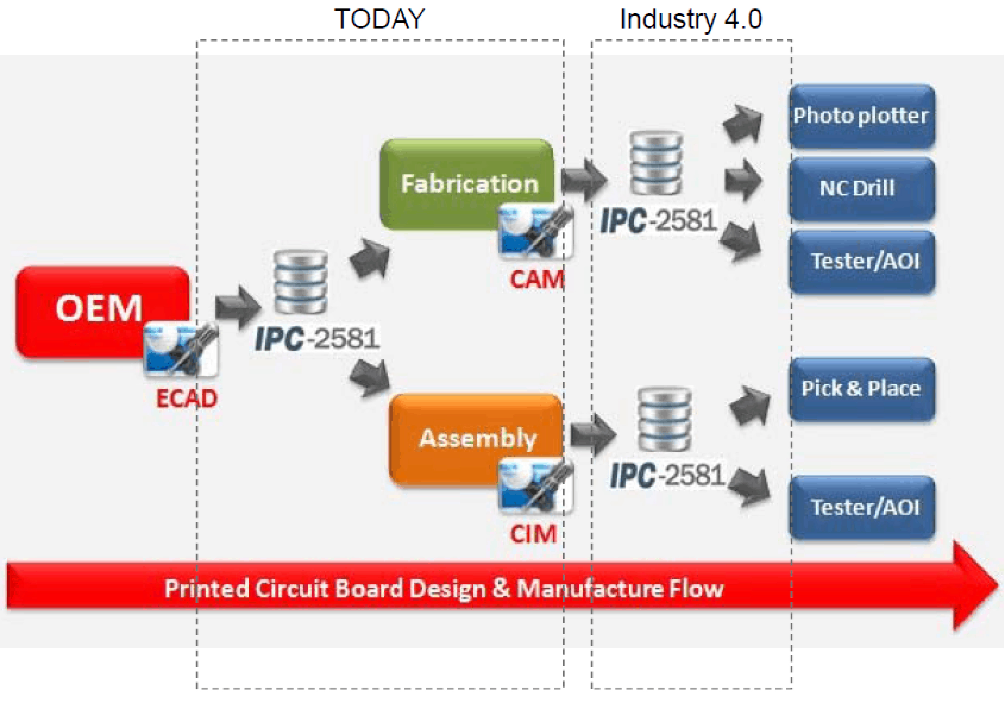 Comparison of Gerber files vs. IPC-2581 single file format for PCB data transfer.