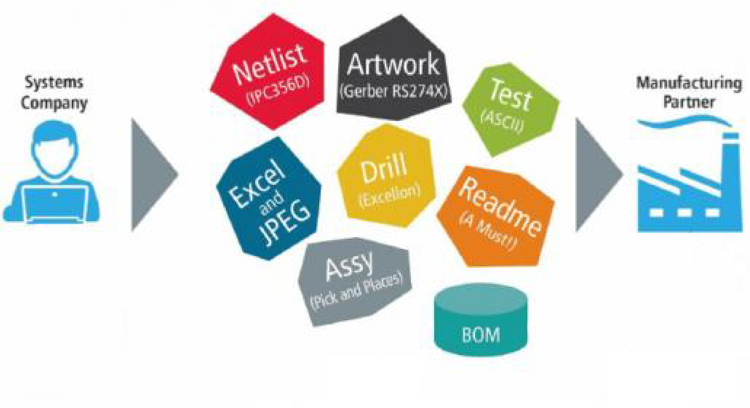 IPC-2581 data flow from PCB design to manufacturing.