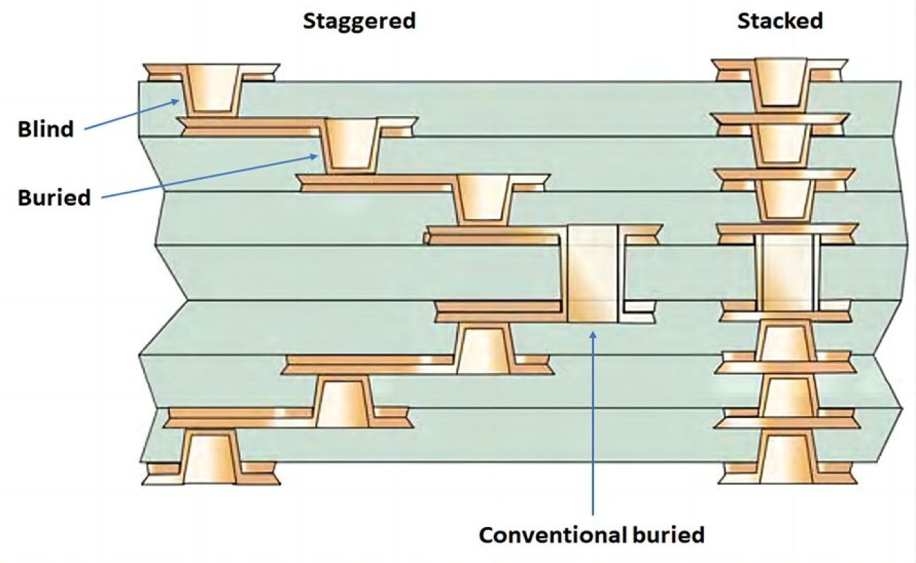 Cross-section of HDI PCB with stacked microvias.