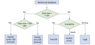 Decision tree for selecting PCB data exchange format