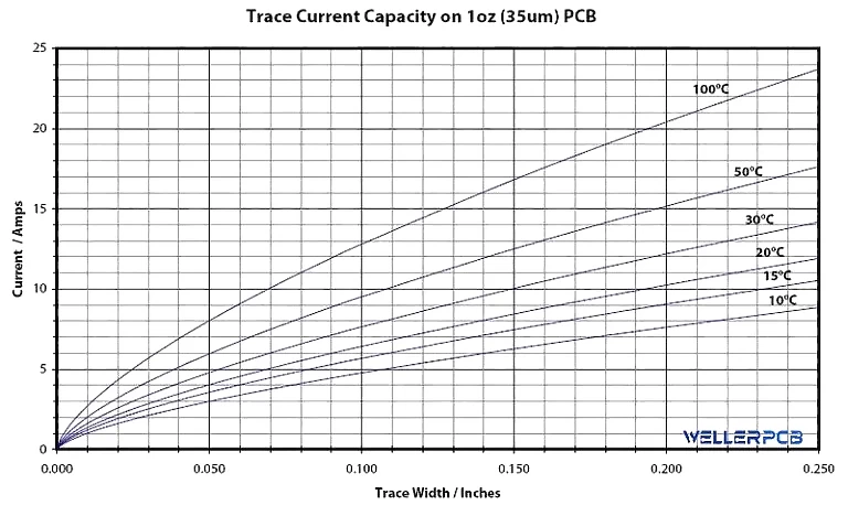 Chart of trace width versus current capacity for DIY flex PCB design.