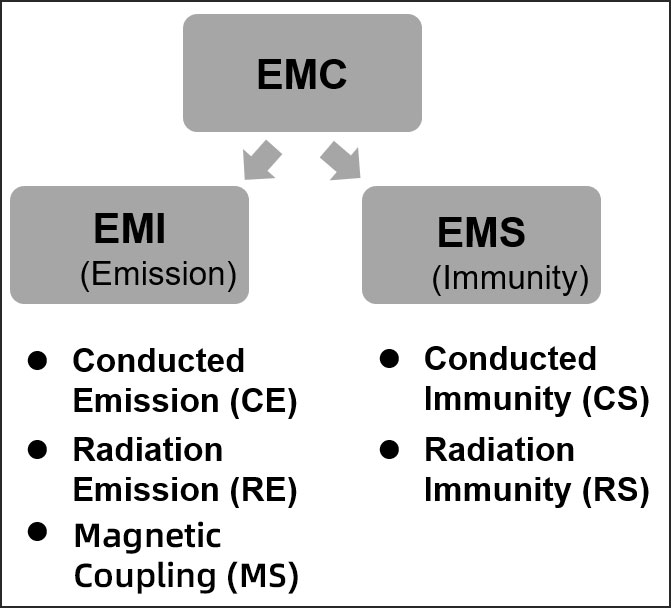 EMI, EMS, and EMC