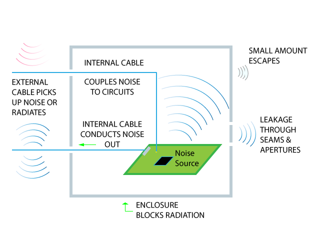 How EMC Signals Escape Shielded Enclosures