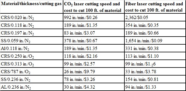 Chart of optimized laser cutting parameters for flexible PCB materials.
