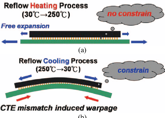 Thermal expansion mismatch causing PCB warpage.