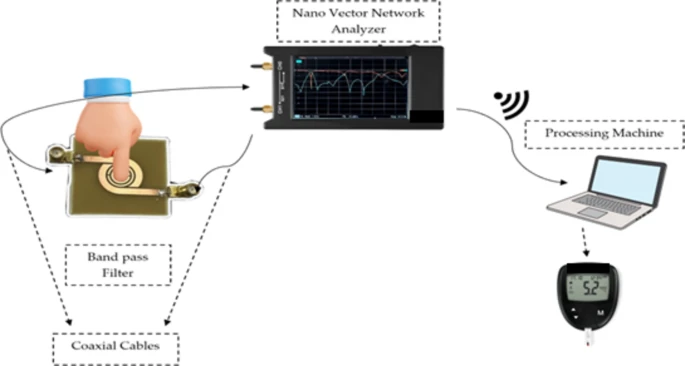 Noninvasive Blood Glucose Monitoring Using Microwave Sensing