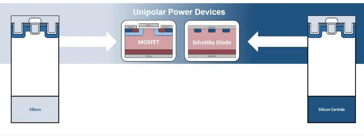 Efficient Interconnects for SiC Power Devices