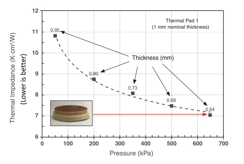 Comparison of thermal pad materials showing differences in hardness and compressibility.