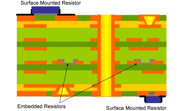Cross-section of a PCB highlighting embedded component technology for advanced design.