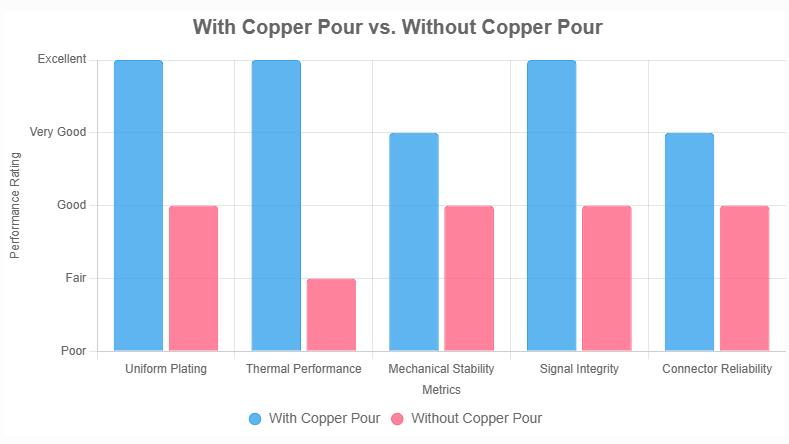 with copper pour vs without copper pour