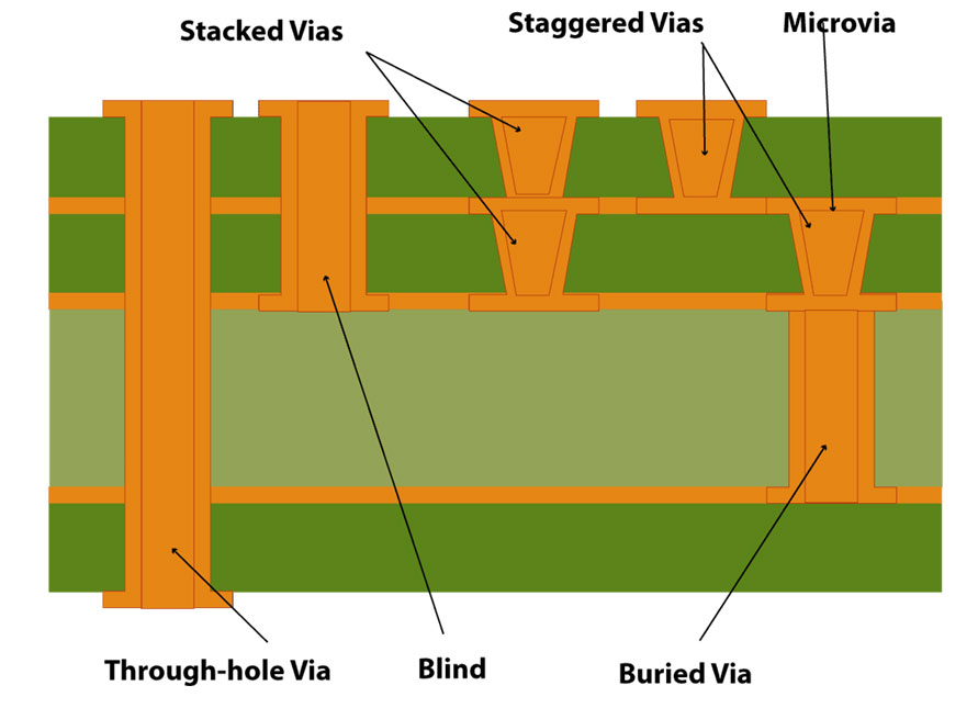 Diagram of HDI PCB vias including blind, buried, and microvia types.