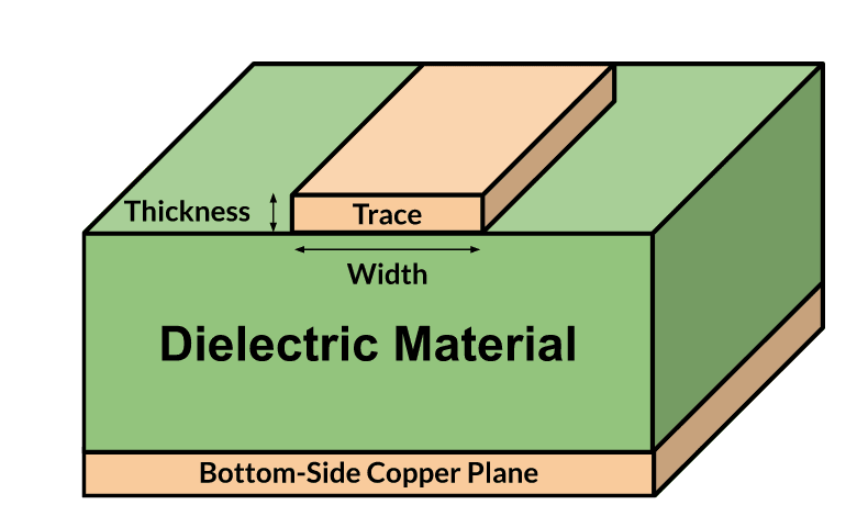 Cross-section of a PCB showing copper thickness and trace width.
