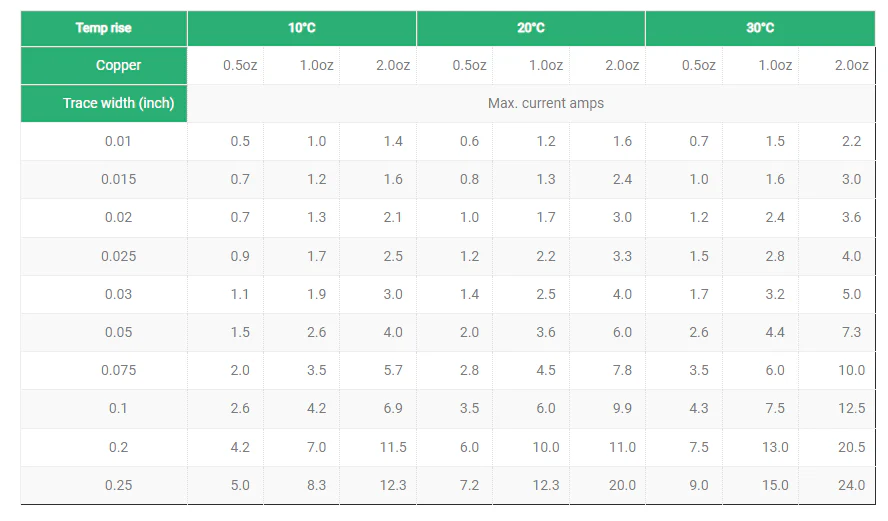 Chart of PCB trace width vs current carrying capacity for various copper weights.