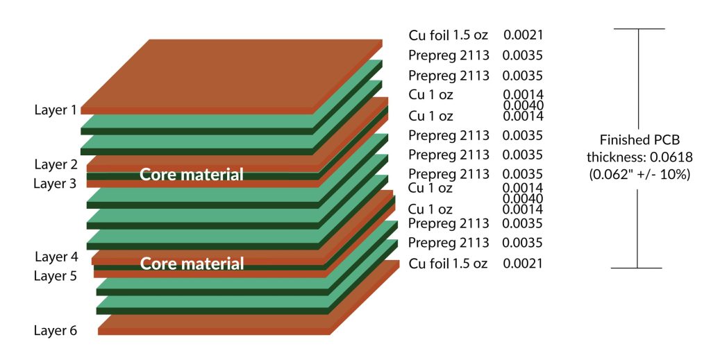 Cross-section of a multi-layer PCB showing copper balance across layers.