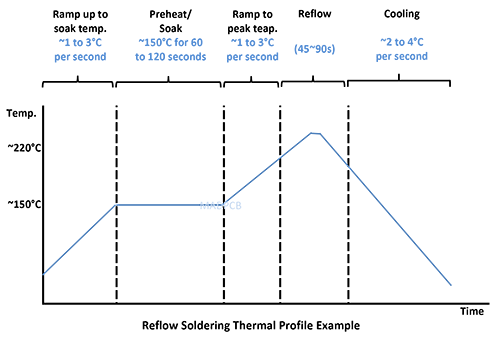 Graph of thermal profile stages in PCB soldering.