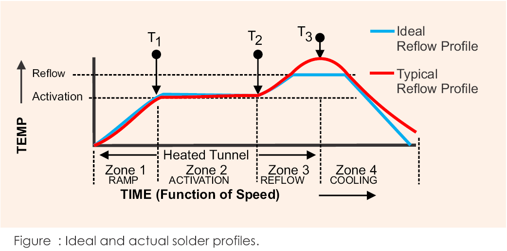 Graph of a thermal profile for PCB soldering.