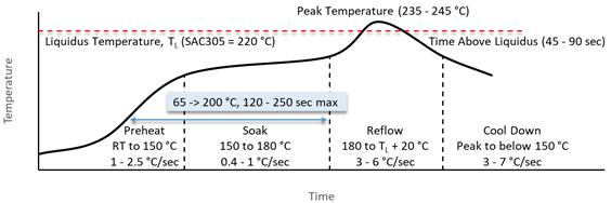 Thermal profile graph illustrating temperature zones during reflow soldering.