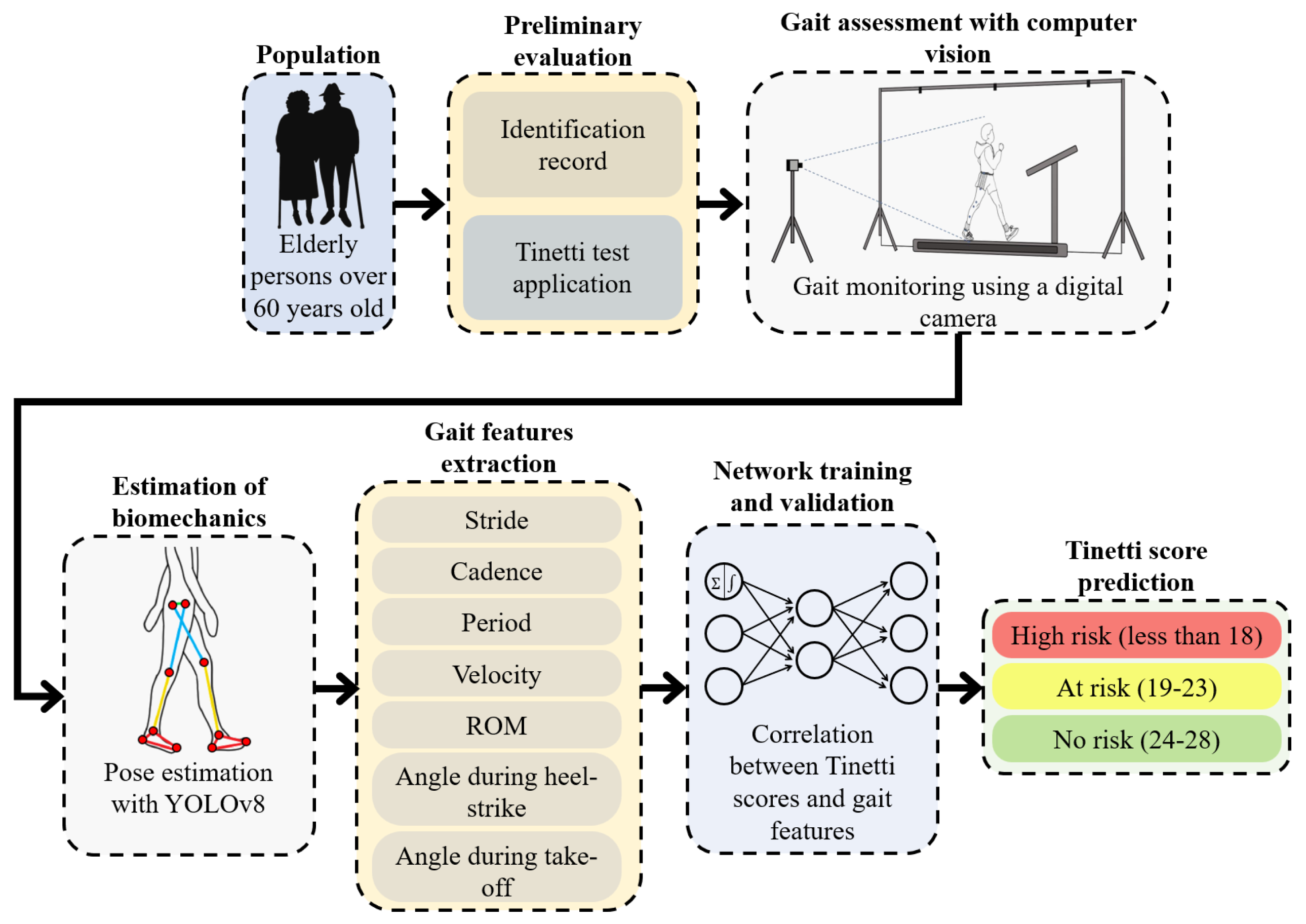 Predicting Fall Risk with Computer Vision and ML