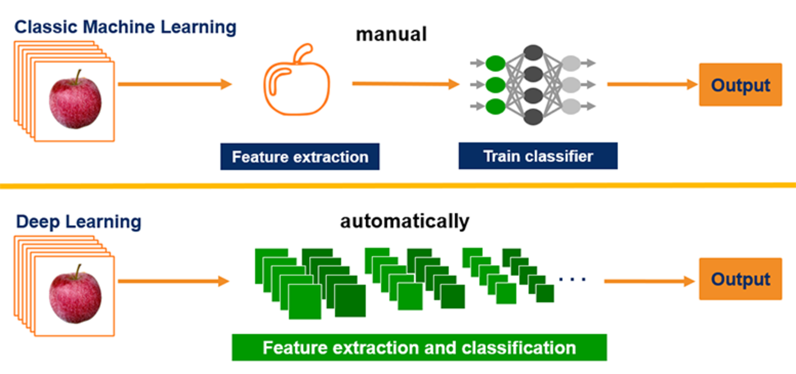 Classical Computer Vision vs. Deep Learning