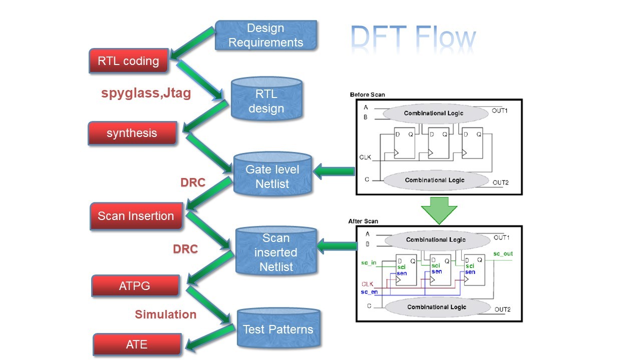 DFT process flow infographic for IC testing in 2025