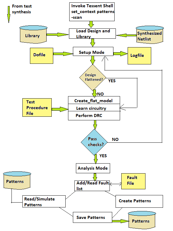 Automated ATPG process flowchart for DFT in 2025