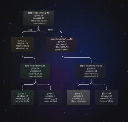 Decision tree visualization example in machine learning: decision tree classifier trained on the Iris dataset