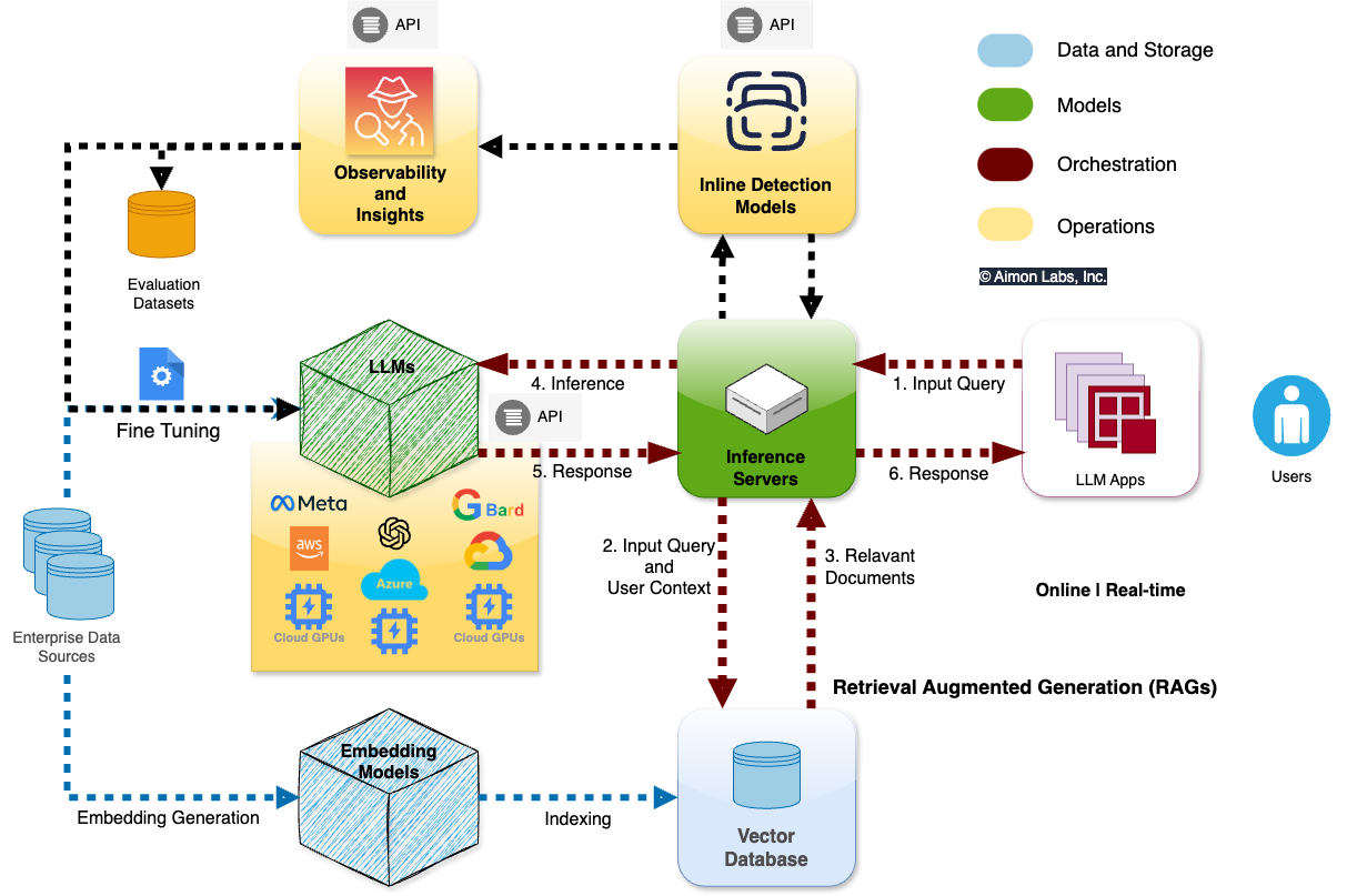 LLM tech stack