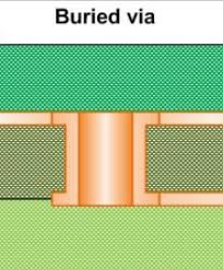 Cross-section of PCB with buried via connecting internal layers.