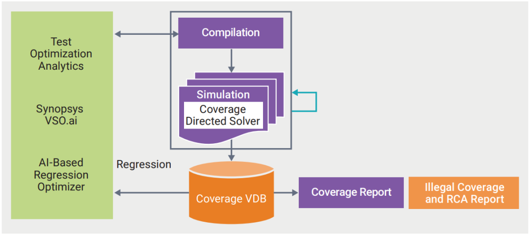 VCS Verification Flow with VSO.ai