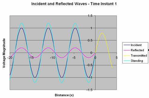 Signal waveform comparison showing effects of impedance mismatch.