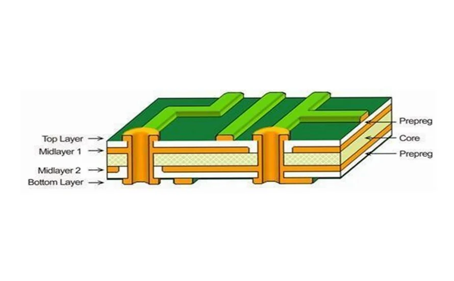 Cross-section of a multi-layer PCB showing inner layer stackup with power and ground planes.