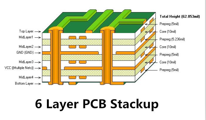 Diagram of a 6-layer PCB stackup for signal integrity and power distribution.