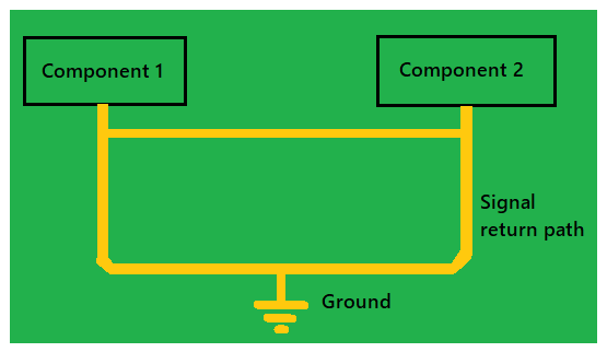 Ground plane placement inner layer adjacent to signal layer for signal integrity.