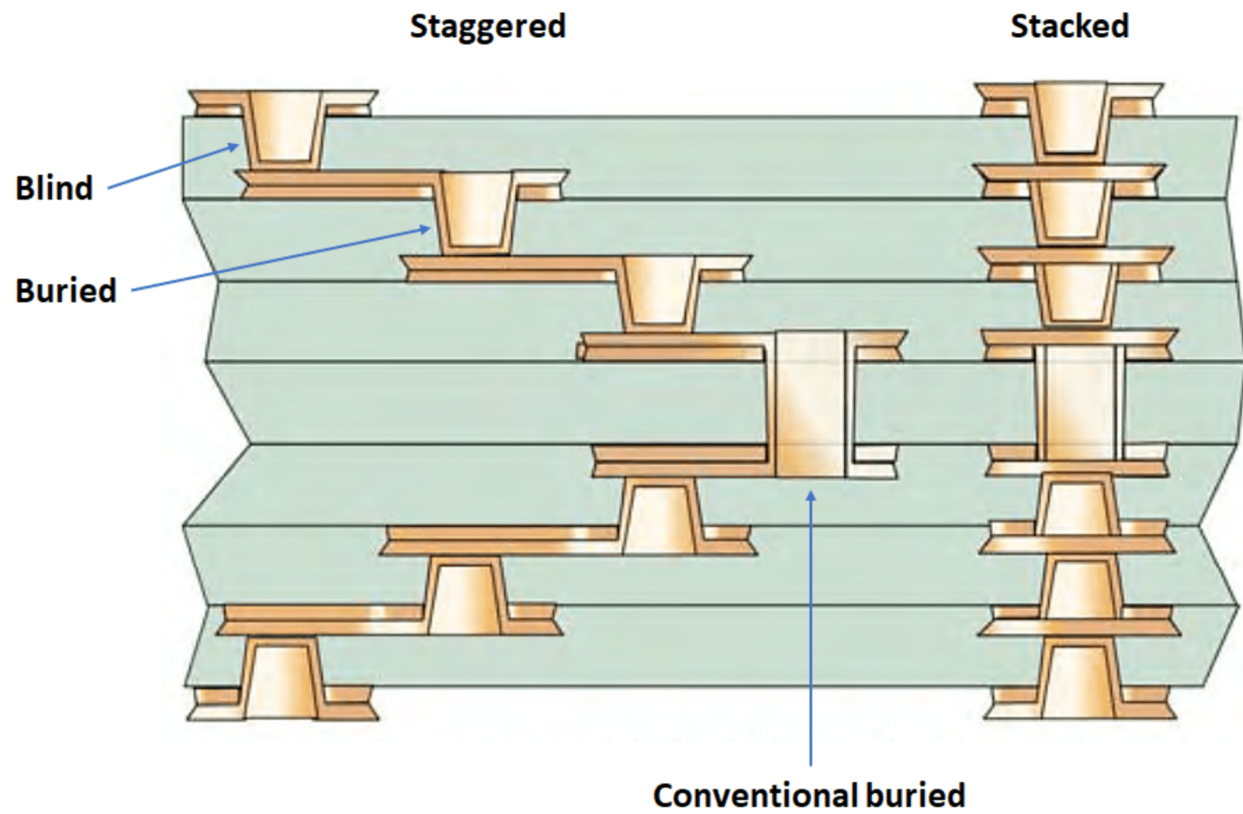 PCB stackup diagram illustrating placement of microvias and stacked vias.