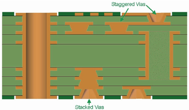 Cross-section of HDI PCB with stacked vias for layer interconnection.