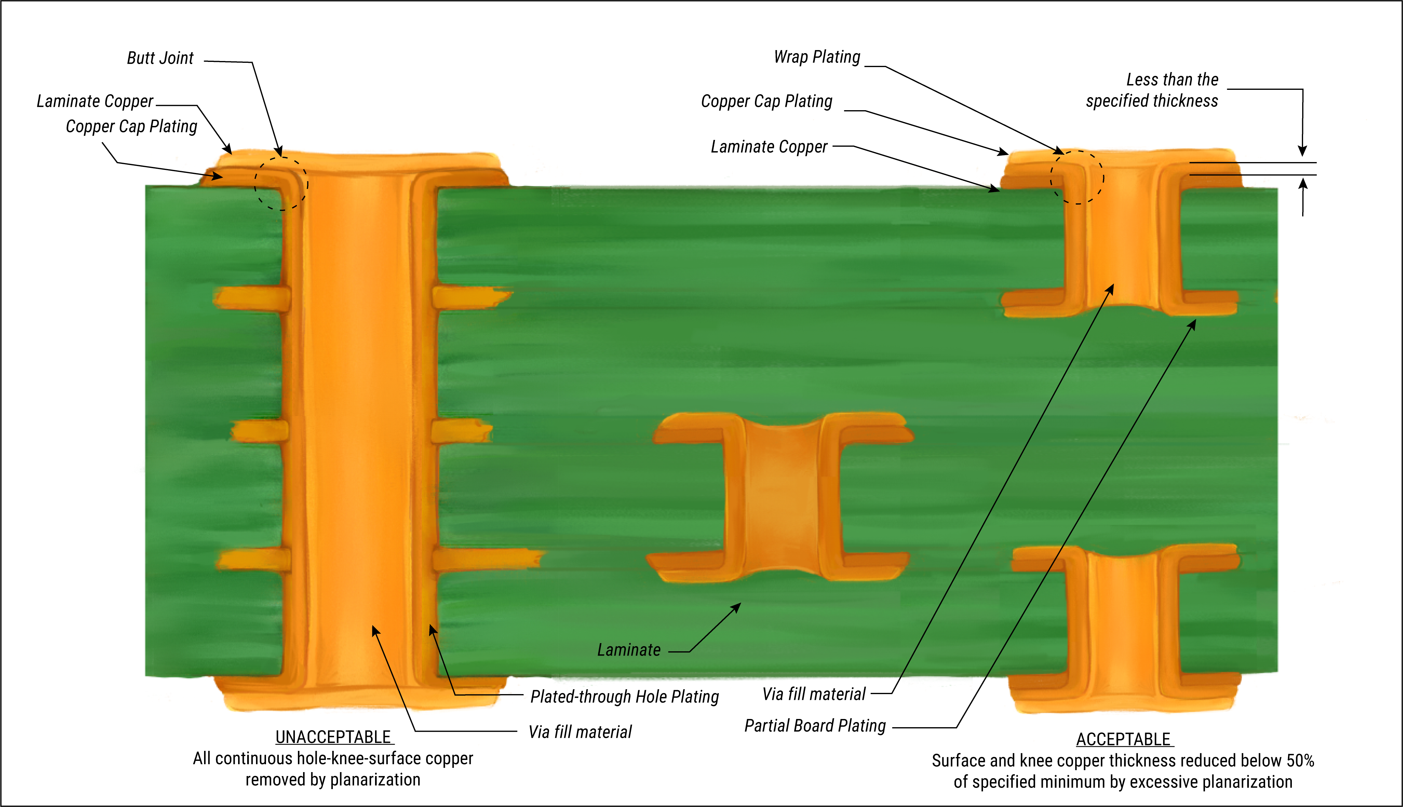 Cross-section of PCB showing plated and unplated holes for manufacturing tolerances.