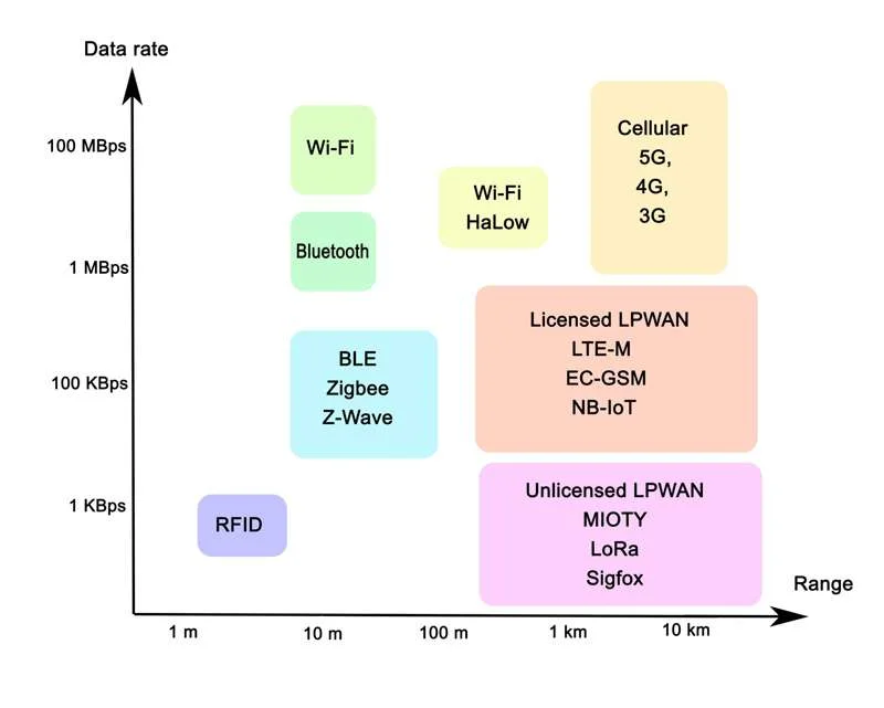 IoT Protocols: Bluetooth, WiFi, ZigBee Compared