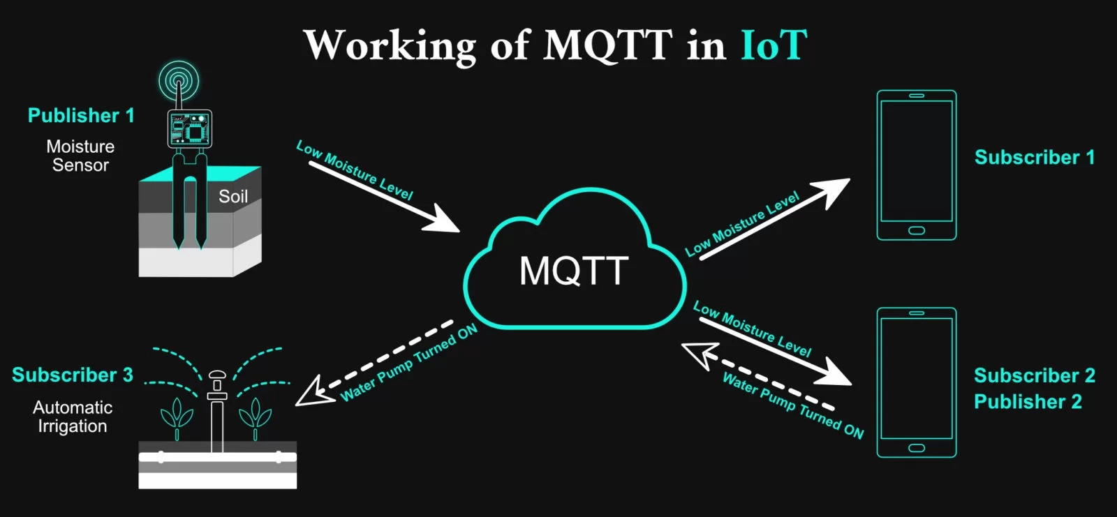 MQTT Messaging Protocol for IoT