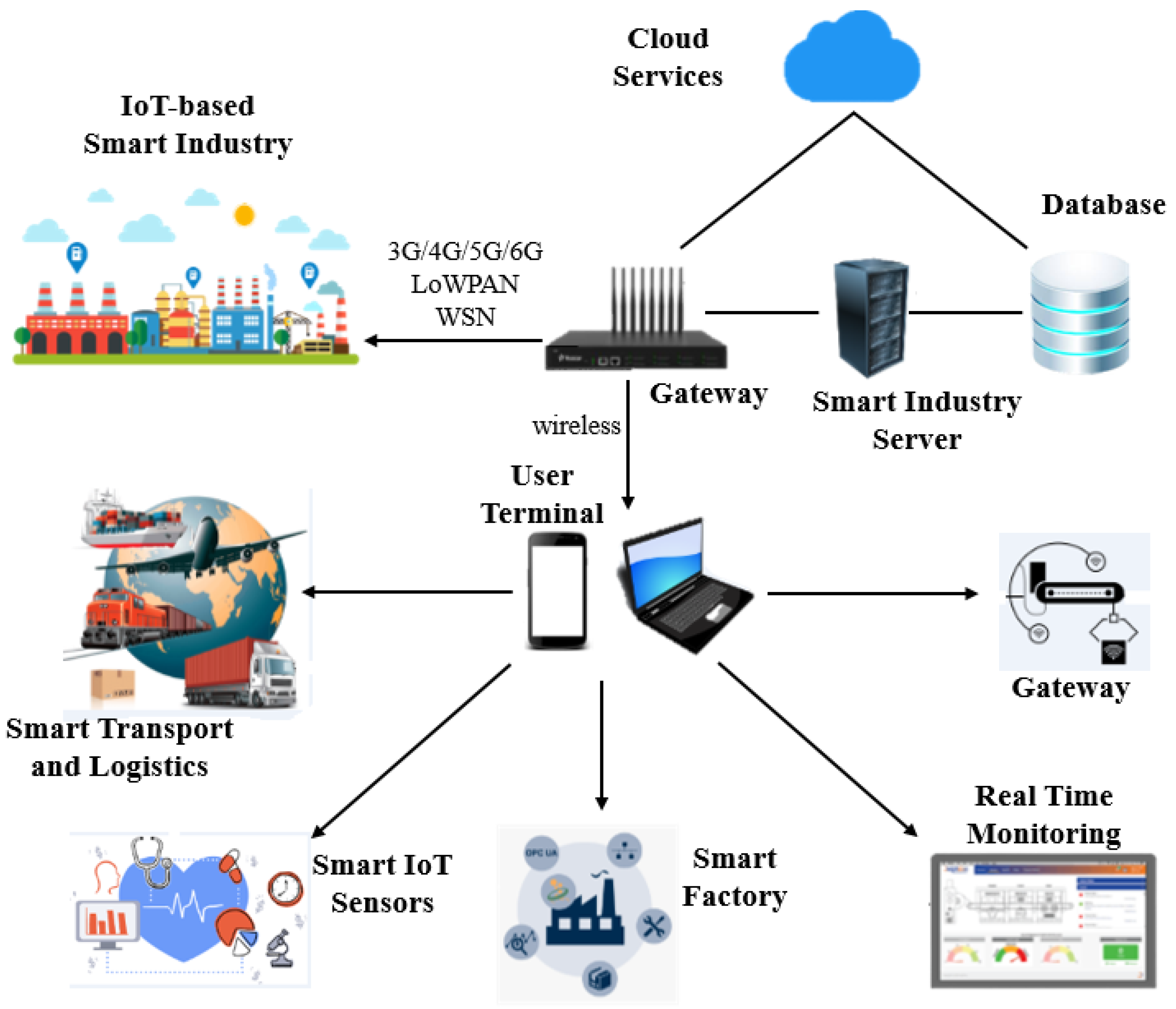  industrial IoT 