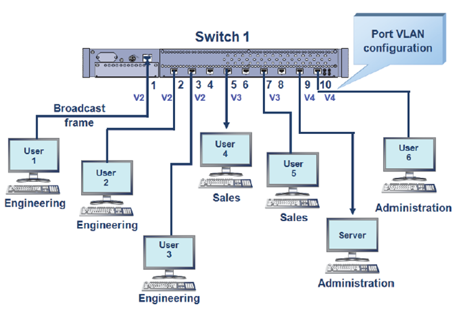 Switch VLAN Configuration
