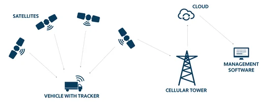 IoT-Based Asset Tracking