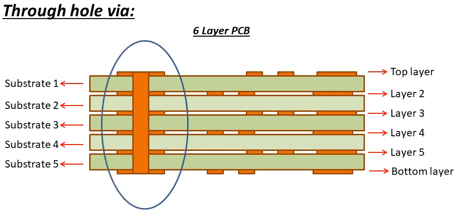 Diagram of a through-hole via connecting all layers of a PCB.