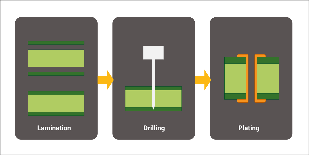 Illustration of drilling and copper plating process for PCB vias.