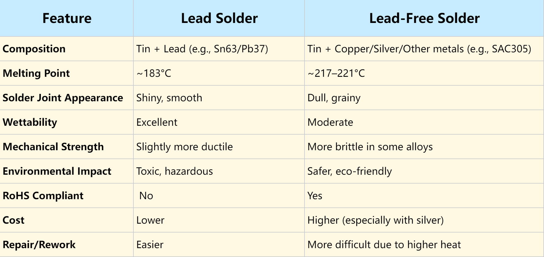 Comparison chart of lead-free vs. leaded solder for rework tasks.