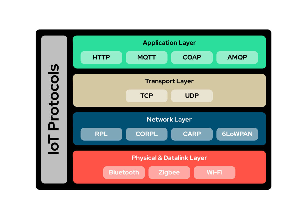 IoT Protocols: Access and Communication